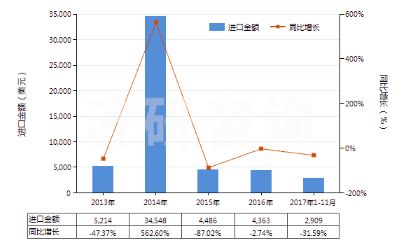 2013-2017年11月中國(guó)其他氯酸鹽(HS28291990)進(jìn)口總額及增速統(tǒng)計(jì)